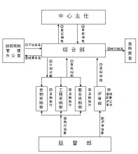 政府采购中心内部流程示意图